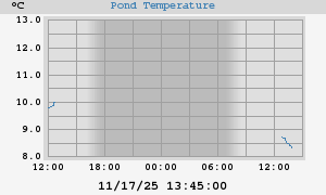 Pond Temperatures
