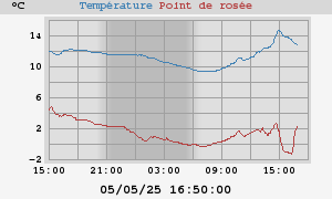 temperatures