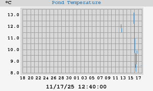 Pond Temperatures