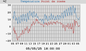 temperatures