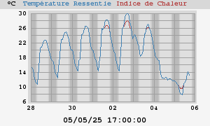 heatchill