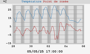 temperatures