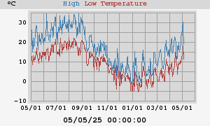 Daily highs and lows for the year Daily highs and lows for the year