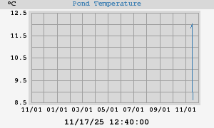 Pond Temperatures