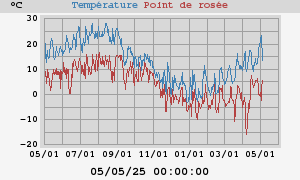 temperatures